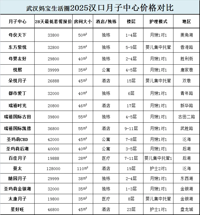 2026武汉月子中心价格报价对比！！,代孕机构流程